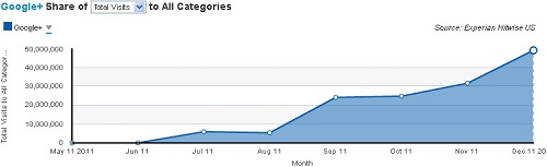 Experian Hitwise Google+ Traffic