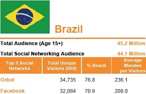 Facebook In Brazil Stats