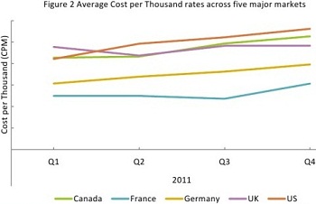 Facebook ads CPM Rates 2011