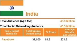 Facebook In India Stats