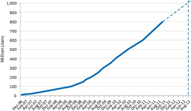 Facebook Number Of Users 2012