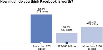 Facebook Worth Poll