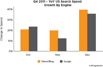 Google Bing/Yahoo Search Spend Growth