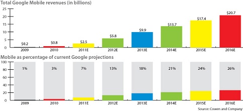 Google Mobile Ad Revenue Projection