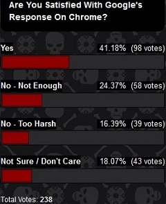 Most People Think That Google Didn’t Go Easy On Chrome (Poll)
