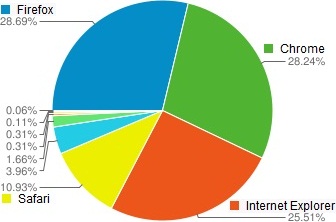 Google Web Browser Share