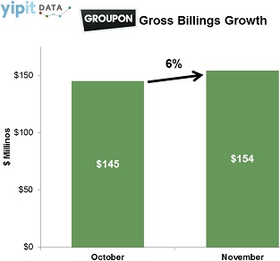 Groupon Growth November