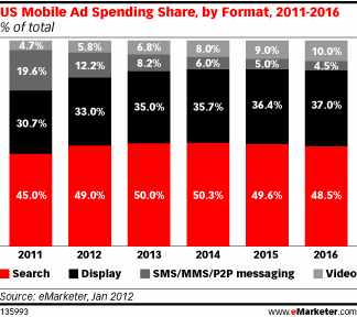 Mobile Ad Spending Share By Formats
