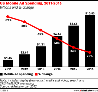 Mobile Ad Spending U.S. 2011-2016