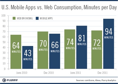 Mobile Apps Usage Increased By Nearly 118% In 18 Months