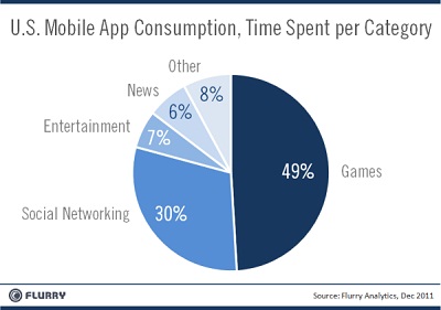 Mobile Apps Time Spent By Categories