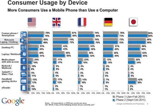 Mobile Consumer Usage By Device