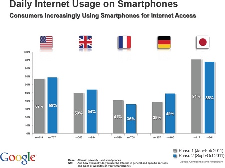 Mobile Daily Internet Usage