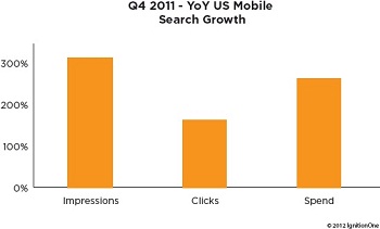 Mobile Search Growth Q4 2011 US