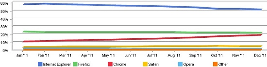 NetMarketShare Browser Market Share