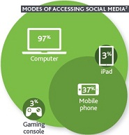Consumers Accessing Social Media