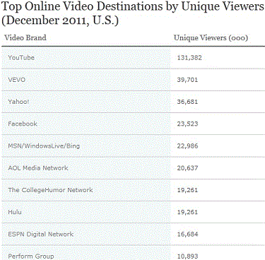 Nielsen Top Online Video Destinations December 2011