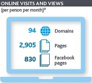 Online Visits and Views