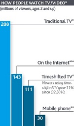 How People Watch Video