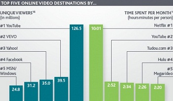 Top Online Video Destinations