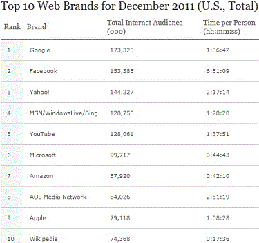 Nielsen Top Web Brands