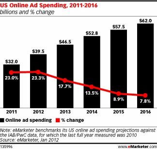 Online Ad Spending Will Top Print This Year, Nearly Double Itself By 2016