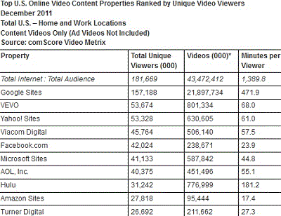 Online Video Rankings December 2011 – YouTube Gaining, Facebook Dropping (Again)