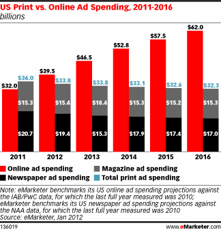 Online VS Print Ad Spending 2011-2016