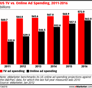 Online VS TV Ad Spending 2011-2016