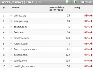 Page Layout Algorithm Top 10 Losers