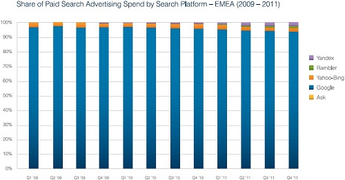 Paid Search Market Share Q4 2011 EMEA