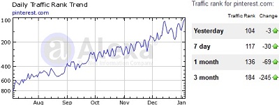 Pinterest Alexa Rank January 2012