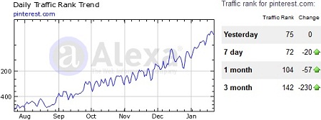 Pinterest Alexa Rank January 2012