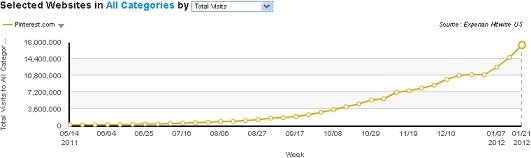 Pinterest Traffic January 2012