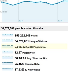 Reddit Traffic Stats December 2011