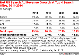 Search Ad Growth By Company