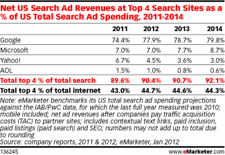 Search Ad Revenue Share