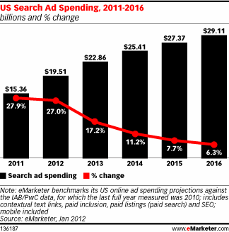 Search Ad Spending US 2011-2016