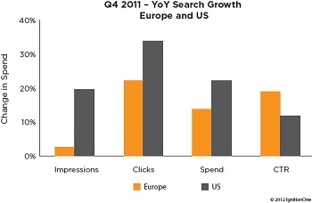 Paid Search Spend Jumps In Q4 2011 While Mobile Search Exploding