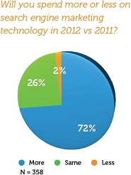 Search Marketing Spend In 2012