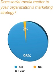 Social Media In Marketing Strategy