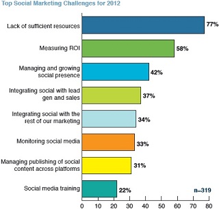 Social Media Marketing Challenges In 2012