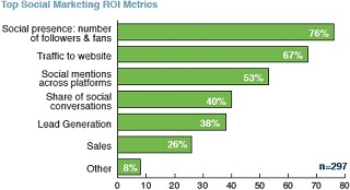 Social Media Marketing Measuring ROI