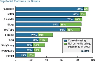 Social Media Marketing Platforms