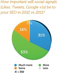 Social Signals Will Be More Important To SEO In 2012 (Survey)