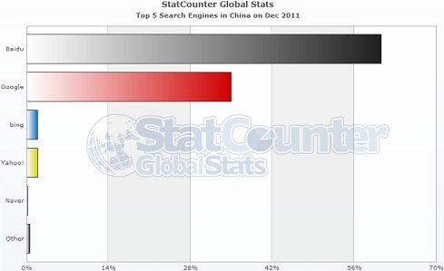 statcounter-market-share-china-december-2011 StatCounter Search Engine Market Share China December 2011