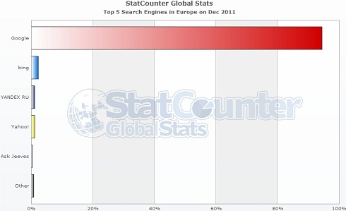 statcounter-market-share-europe-december-2011 StatCounter Search Engine Market Share Europe December 2011