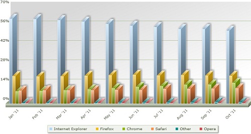 StatOwl Browser Market Share
