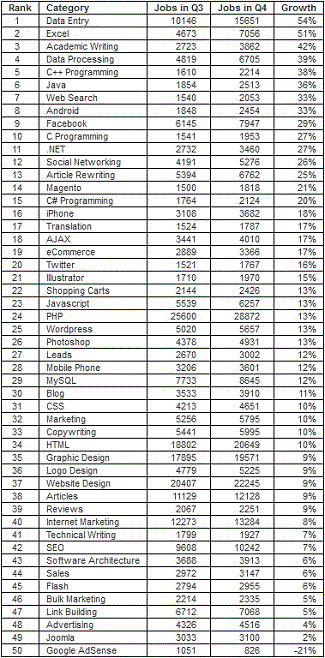 Top 50 Growing Freelance Job Trends