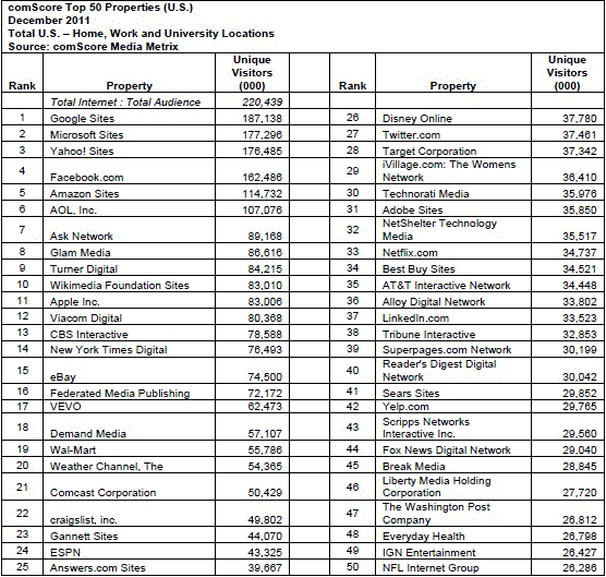 Top 50 US Web Brands December 2011